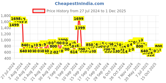 ajio.com cherry crumble by nitt hyman Typographic Hoodie with Kangaroo Pockets cherry crumble by nitt hyman Price History Graph from 27 Jul 2024 to 1 Dec 2025