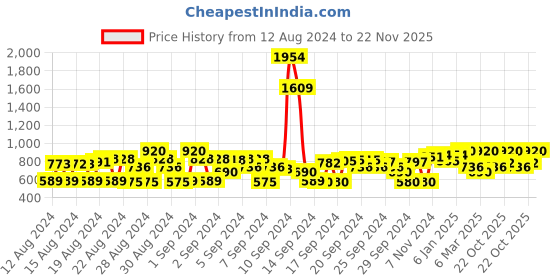 ajio.com cherry crumble by nitt hyman Typographic Pattern Crew-Neck Sweatshirt cherry crumble by nitt hyman Price History Graph from 12 Aug 2024 to 22 Nov 2025