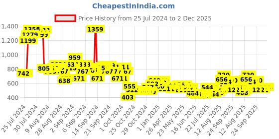ajio.com cherry crumble by nitt hyman Washed Denim Shorts cherry crumble by nitt hyman Price History Graph from 25 Jul 2024 to 2 Dec 2025