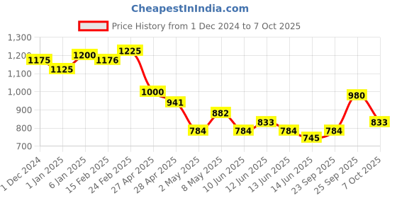 ajio.com cherry crumble by nitt hyman Washed Jogger Jeans with Drawstrings cherry crumble by nitt hyman Price History Graph from 1 Dec 2024 to 7 Oct 2025
