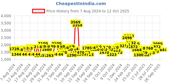 ajio.com cherry crumble by nitt hyman Zip-Front Colourblock Bomber Jacket cherry crumble by nitt hyman Price History Graph from 7 Aug 2024 to 11 Oct 2025
