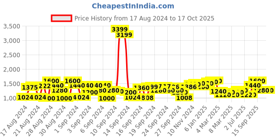 ajio.com cherry crumble by nitt hyman Zip-Front Colourblock Hooded Jacket cherry crumble by nitt hyman Price History Graph from 17 Aug 2024 to 15 Oct 2025