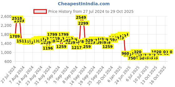 ajio.com cherry crumble by nitt hyman Zip-Front Hooded Jacket cherry crumble by nitt hyman Price History Graph from 27 Jul 2024 to 29 Oct 2025
