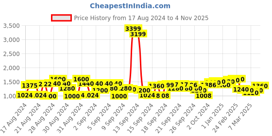 ajio.com cherry crumble by nitt hyman Zip-Front Hooded Jacket cherry crumble by nitt hyman Price History Graph from 17 Aug 2024 to 4 Nov 2025