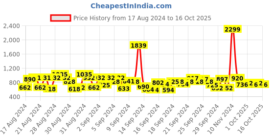 ajio.com cherry crumble by nitt hyman Zip-Front Hooded Sweatshirt with Side Pockets cherry crumble by nitt hyman Price History Graph from 17 Aug 2024 to 14 Oct 2025