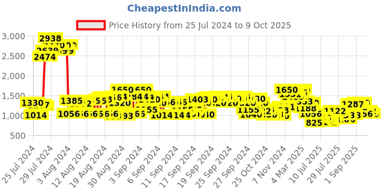 ajio.com cherry crumble by nitt hyman Zip-Front Hoodie with Kangaroo Pockets cherry crumble by nitt hyman Price History Graph from 25 Jul 2024 to 9 Oct 2025