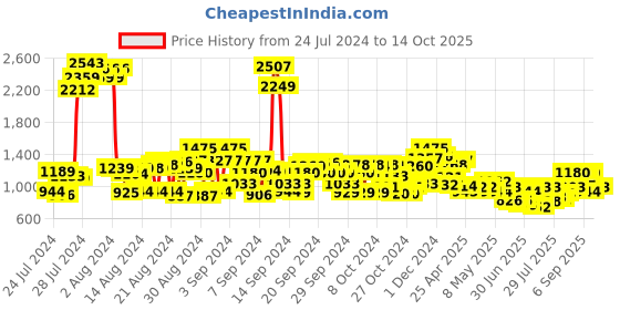 ajio.com cherry crumble by nitt hyman Zip-Front Jacket cherry crumble by nitt hyman Price History Graph from 24 Jul 2024 to 14 Oct 2025