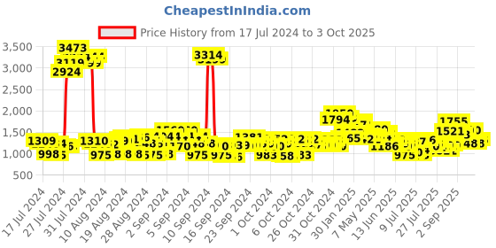 ajio.com cherry crumble by nitt hyman Zip-Front Jacket with Elastic cherry crumble by nitt hyman Price History Graph from 17 Jul 2024 to 3 Oct 2025