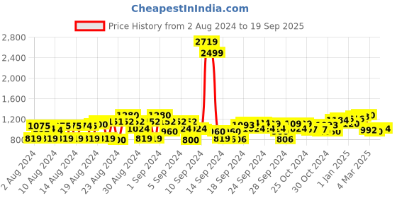 ajio.com cherry crumble by nitt hyman Zip-Front Jacket with Insert Pockets cherry crumble by nitt hyman Price History Graph from 2 Aug 2024 to 19 Sep 2025