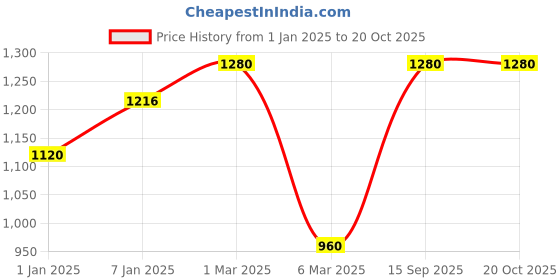 ajio.com cherry crumble by nitt hyman Zip-Front Jacket with Insert Pockets cherry crumble by nitt hyman Price History Graph from 1 Jan 2025 to 19 Oct 2025