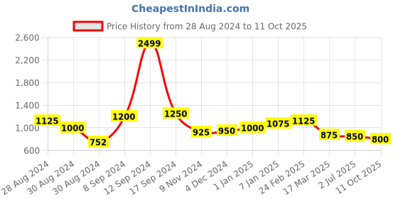 ajio.com cherry crumble by nitt hyman Zipped-Up Turtleneck Sweater cherry crumble by nitt hyman Price History Graph from 28 Aug 2024 to 11 Oct 2025