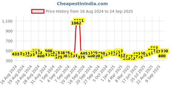 ajio.com cherry crumble Striped Leggings with Elasticated Waistband cherry crumble Price History Graph from 16 Aug 2024 to 24 Sep 2025