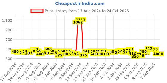 ajio.com cherry crumble Striped Leggings with Elasticated Waistband cherry crumble Price History Graph from 17 Aug 2024 to 24 Oct 2025