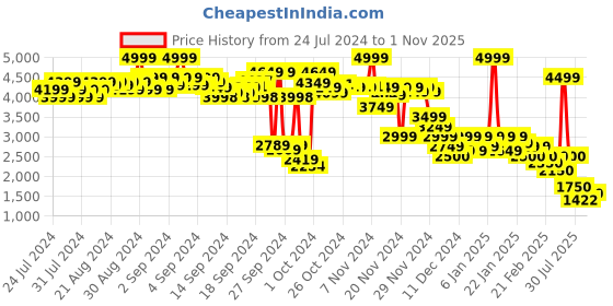 ajio.com puma Cherry On Top Oversized Basketball Crew-Neck T-Shirt puma Price History Graph from 24 Jul 2024 to 1 Nov 2025