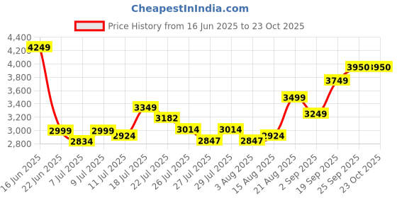 ajio.com asos design Cherry Print Wide-Leg Spun Jumpsuit asos design Price History Graph from 16 Jun 2025 to 22 Oct 2025