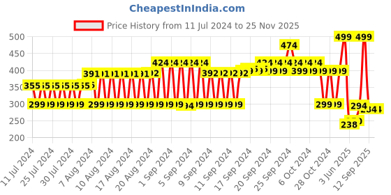ajio.com fig Chevron Embroidered Scarf with Tassels fig Price History Graph from 11 Jul 2024 to 24 Nov 2025