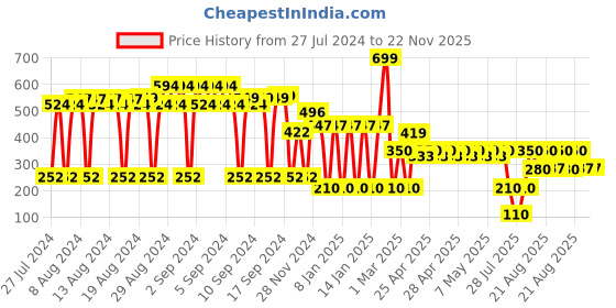 ajio.com dnmx Chevron Leather Belt with Pin-Buckle Closure dnmx Price History Graph from 27 Jul 2024 to 22 Nov 2025