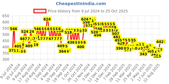 ajio.com style quotient Chevron Open-Front Shrug style quotient Price History Graph from 9 Jul 2024 to 23 Oct 2025
