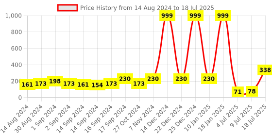 ajio.com fabindia Chevron Pattern Bath Towel fabindia Price History Graph from 14 Aug 2024 to 9 Jul 2025