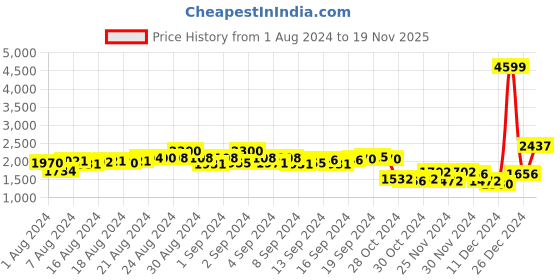 ajio.com zigo Chevron Pattern Collar-Neck Cardigan zigo Price History Graph from 1 Aug 2024 to 19 Nov 2025