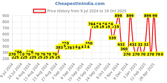 ajio.com fig Chevron Pattern Crew-Neck T-Shirt fig Price History Graph from 9 Jul 2024 to 19 Oct 2025