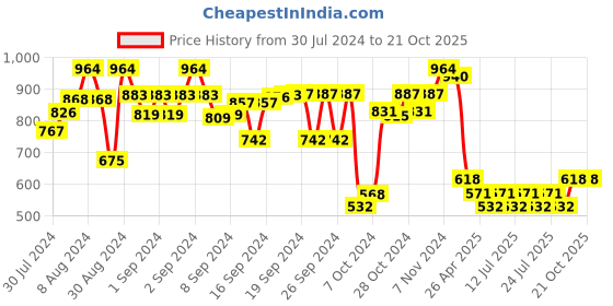 ajio.com the decor mart Chevron Pattern Glass Drinking Glass the decor mart Price History Graph from 30 Jul 2024 to 19 Oct 2025