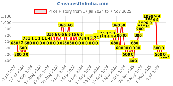 ajio.com samav Chevron Pattern Kurta samav Price History Graph from 17 Jul 2024 to 6 Nov 2025