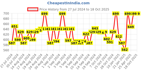 ajio.com peptrends Chevron Pattern Long Shrug peptrends Price History Graph from 27 Jul 2024 to 16 Oct 2025
