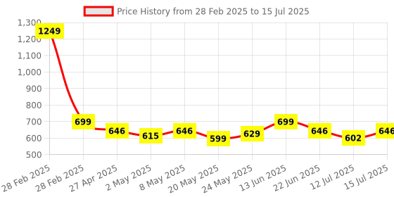 ajio.com peptrends Chevron Pattern Long Shrug peptrends Price History Graph from 28 Feb 2025 to 15 Jul 2025