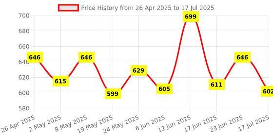 ajio.com peptrends Chevron Pattern Long Shrug peptrends Price History Graph from 26 Apr 2025 to 23 Jun 2025