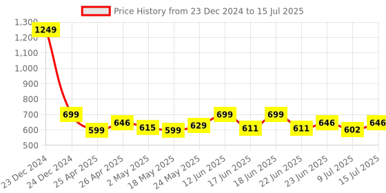 ajio.com peptrends Chevron Pattern Long Shrug peptrends Price History Graph from 23 Dec 2024 to 15 Jul 2025