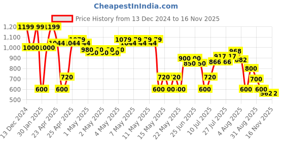 ajio.com svrnaa by azorte Chevron Pattern Longline Shrug svrnaa by azorte Price History Graph from 13 Dec 2024 to 12 Nov 2025