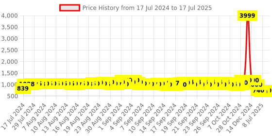 ajio.com even Chevron Pattern Nehru jacket even Price History Graph from 17 Jul 2024 to 17 Jul 2025