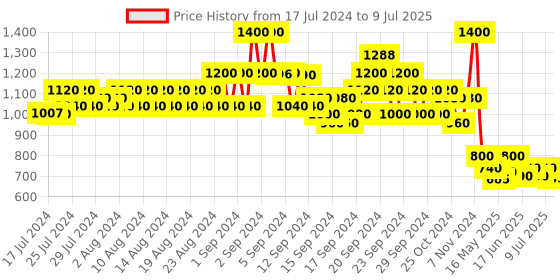 ajio.com even Chevron Pattern Nehru jacket even Price History Graph from 17 Jul 2024 to 9 Jul 2025