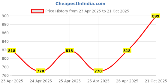 ajio.com casadecor Chevron Pattern Plant Stand casadecor Price History Graph from 23 Apr 2025 to 21 Oct 2025