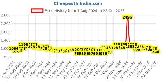 ajio.com marc loire Chevron Pattern Pointed-Toe Pumps marc loire Price History Graph from 1 Aug 2024 to 28 Oct 2025