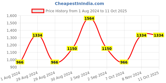 ajio.com romee Chevron Pattern Rectangular Runner romee Price History Graph from 1 Aug 2024 to 11 Oct 2025