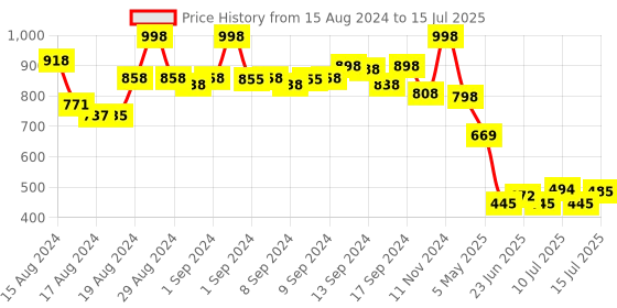 ajio.com soch Chevron Pattern Shawl with Frayed Hem soch Price History Graph from 15 Aug 2024 to 15 Jul 2025