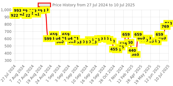 ajio.com demoza Chevron Print Ankle-Length Pants with Insert Pockets demoza Price History Graph from 27 Jul 2024 to 10 Jul 2025
