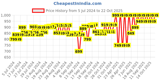 ajio.com mila baby Chevron Print Dino Dazzle Mattress mila baby Price History Graph from 5 Jul 2024 to 22 Oct 2025