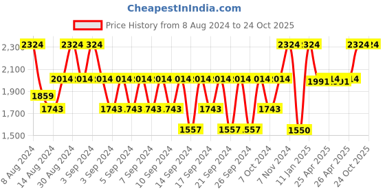 ajio.com portico Chevron Print Door Curtain portico Price History Graph from 8 Aug 2024 to 23 Oct 2025