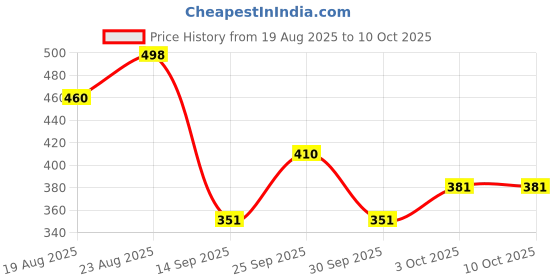 ajio.com arrabi Chevron Print Double Bedsheet with Pillow Covers arrabi Price History Graph from 19 Aug 2025 to 10 Oct 2025
