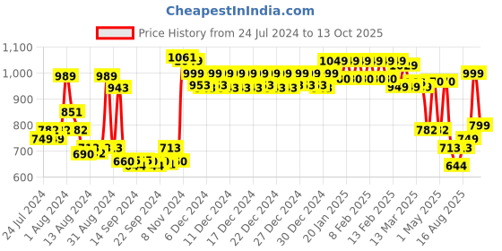 ajio.com urban space Chevron Print Eyelet Door Curtain urban space Price History Graph from 24 Jul 2024 to 13 Oct 2025
