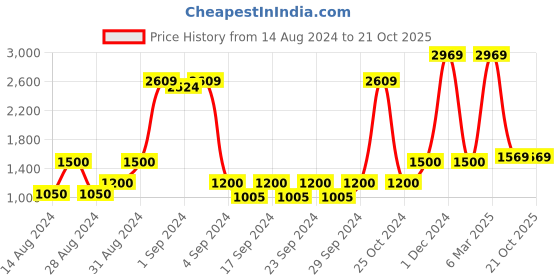 ajio.com saral home Chevron Print Fitted King Size Bedsheet with Pillow Covers saral home Price History Graph from 14 Aug 2024 to 19 Oct 2025