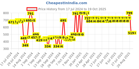 ajio.com saral home Chevron Print Floor Runner 1.6' X 5.9' saral home Price History Graph from 17 Jul 2024 to 19 Oct 2025
