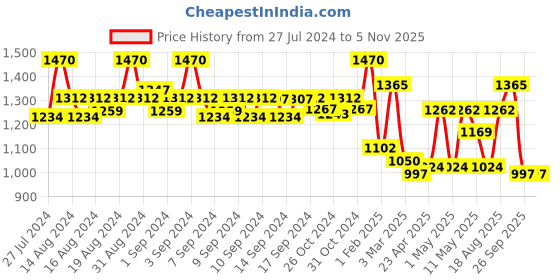 ajio.com fabinaliv Chevron Print King-Size Bed Cover with Pillow Covers fabinaliv Price History Graph from 27 Jul 2024 to 4 Nov 2025
