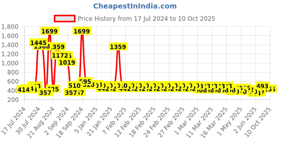 ajio.com divine casa Chevron Print Leveled Comforter divine casa Price History Graph from 17 Jul 2024 to 9 Oct 2025