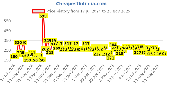 ajio.com cortina eyelet curtain Chevron Print Long Door Curtain cortina eyelet curtain Price History Graph from 17 Jul 2024 to 25 Nov 2025