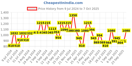 ajio.com fabindia Chevron Print Nehru Jacket with Mandarin Collar fabindia Price History Graph from 9 Jul 2024 to 7 Oct 2025