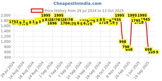 ajio.com zizo by namrata bajaj Chevron Print Palazzos with Elasticated Drawstring Waist zizo by namrata bajaj Price History Graph from 29 Jul 2024 to 13 Oct 2025
